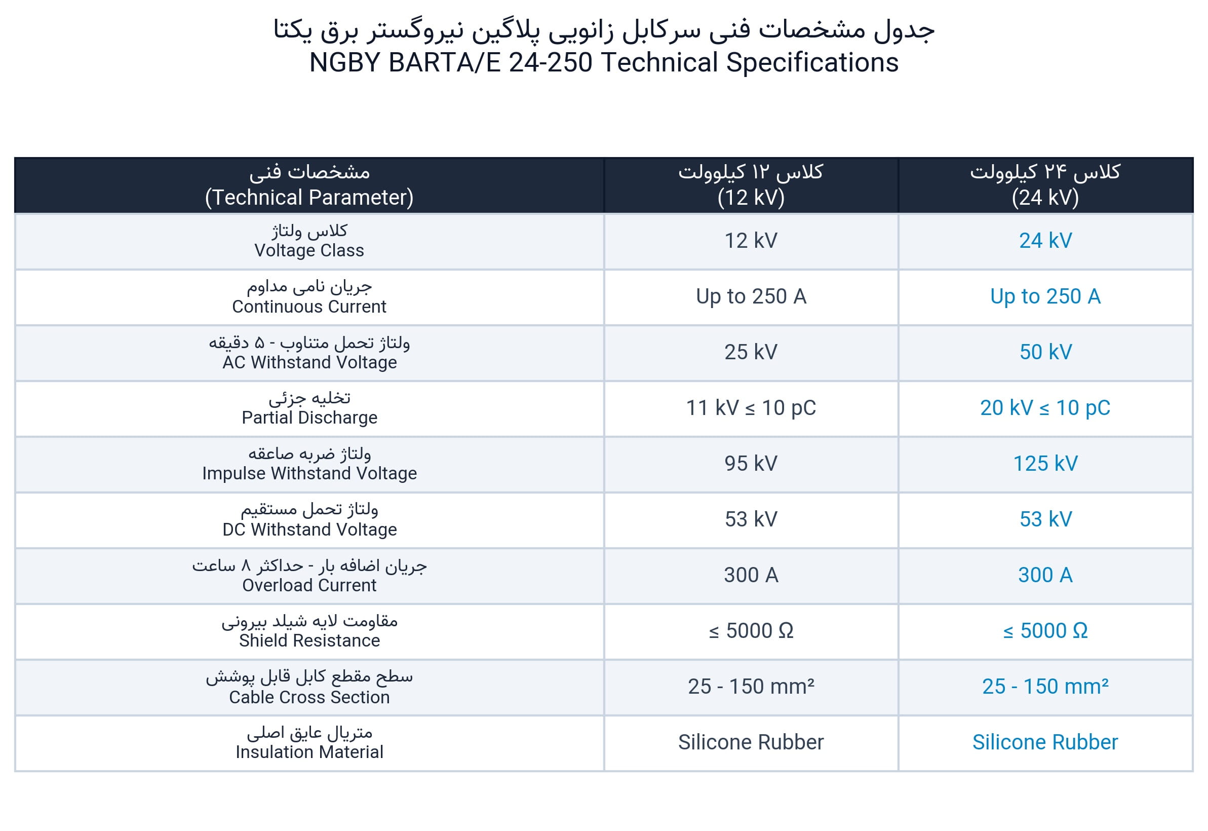 جدول مشخصات فنی سرکابل زانویی پلاگین ۲۴ کیلوولت ۲۵۰ آمپر نیروگستر برق یکتا NGBY