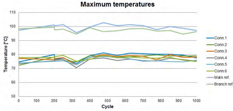 گراف دمای کانکتور و هادی کابل در طول انجام تست پیرشدگی الکتریکی کانکتور انشعاب  SLIW52