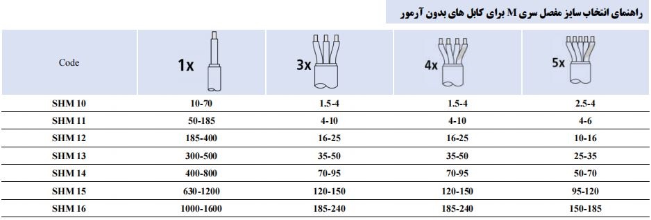 راهنمای انتخاب سایز مفصل سری M برای کابل های بدون آرموردار