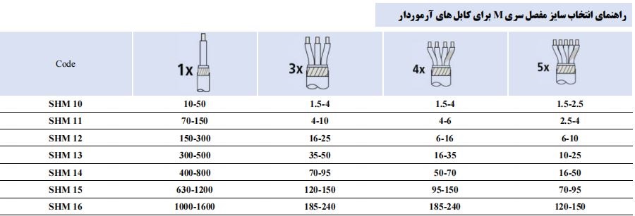 راهنمای انتخاب سایز مفصل سری M برای کابل های آرمور