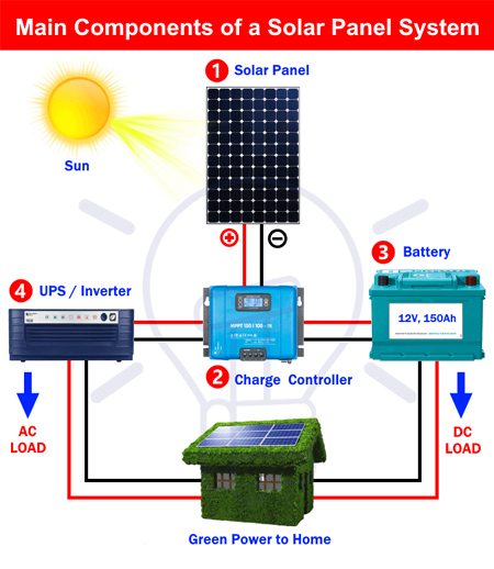 اجزای پنل خورشیدی 